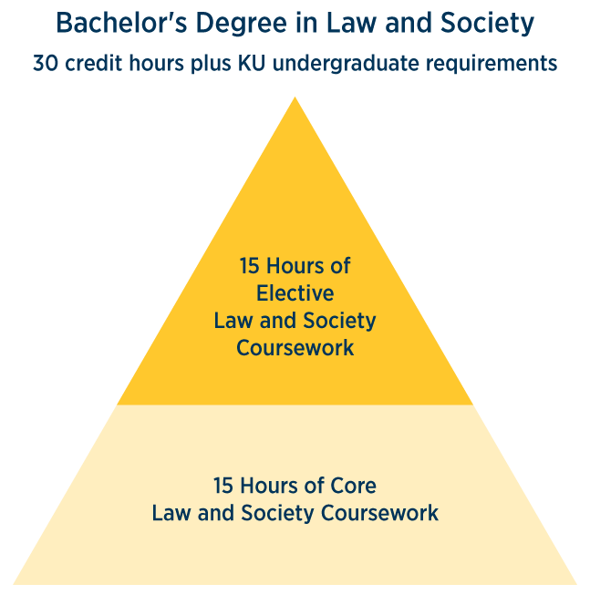 Bachelor of Arts in Law and Society 30 credit hours plus KU undergraduate requirements, 15 hours of elective Law and Society Coursework, 15 hours of core law and society coursework