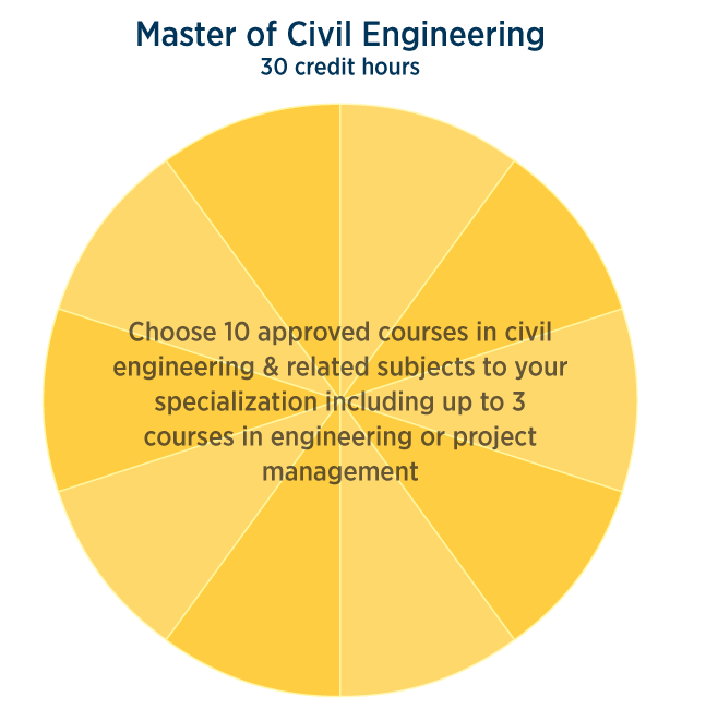 Master of Civil Engineering course breakdown - Choose 10 approved courses in civil engineering and related subjects to your specialization including up to 3 courses in engineering or project management