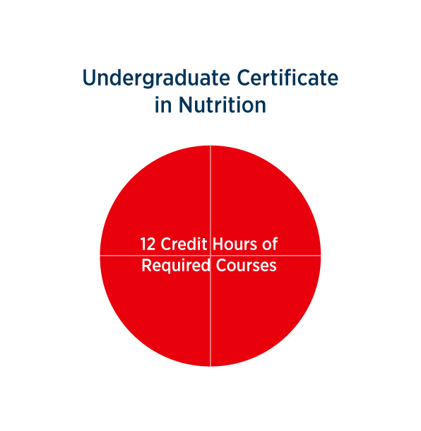 Undergraduate certificate in nutrition course breakdown - 12 credit hours of required courses