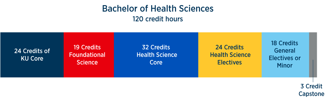 Bachelor of Health Science 120 credit hours - 24 credits of KU Core, 19 Credits Foundational Science, 32 Credits Health Science Core, 24 Credits Health Science Electives 18 Credits General Electives or Minor