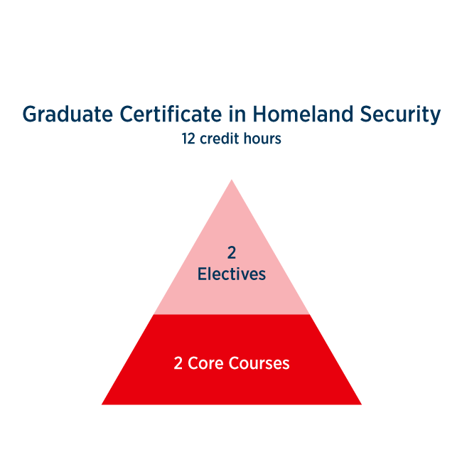 Graduate Certificate in Homeland Security 12 credit hours 2 electives 2 core courses