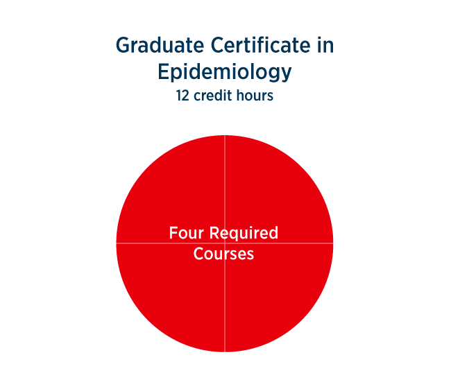 Graduate certificate in epidemiology