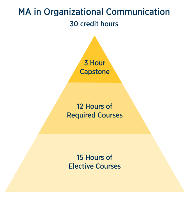 M.A. Organizational Communication - 30 credit hours, 24 hours of organizational communication courses (including options for 6 hours of electives from other relevant academic programs, 6 hours of foundational courses