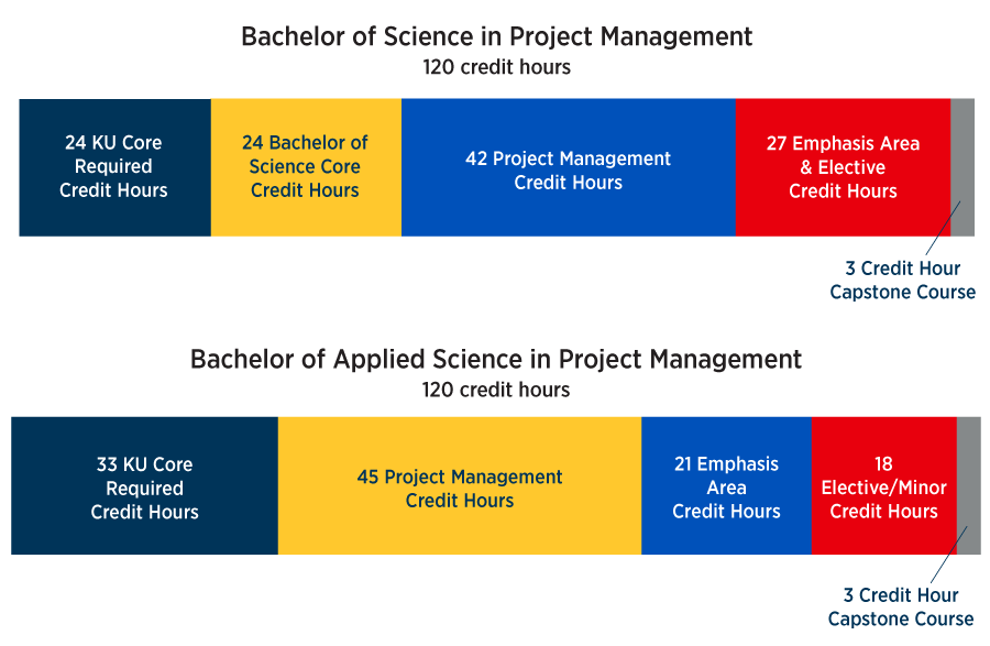 project management credit hours bar graph