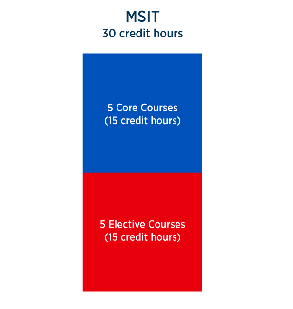 MSIT 30 credit hours - 5 core courses (15 credit hours), 5 elective courses (15 credit hours)