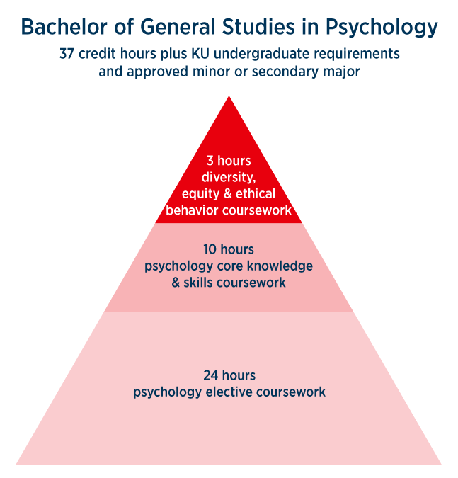 Bachelor of General Studies in Psychology 37 credit hours plus KU undergraduate requirements and approved minor or secondary major - 9 hours of elective coursework, 3 hours of diversity, equity and ethical behavior coursework, 25 hours of psychology core knowledge and skills coursework
