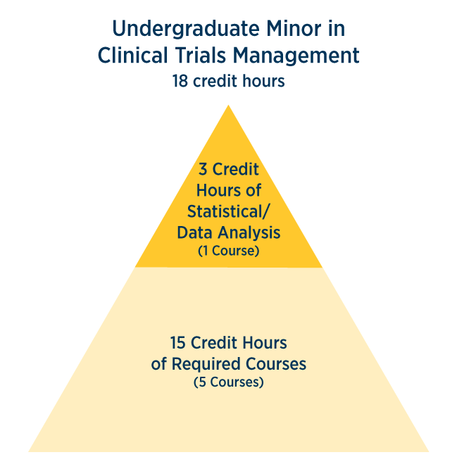 Undergraduate minor in clinical trials management 18 credit hours - 3 credit hours of statistical/data analysis (1 course), 15 credit hours of required courses (5 courses) 
