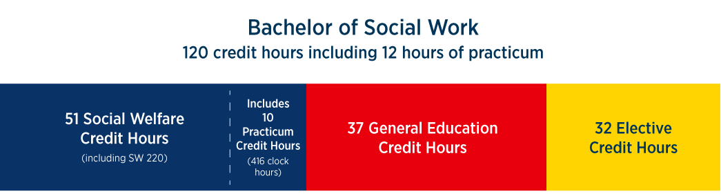 Bachelor of Social Work 120 credit hours including 12 hours of practicum - 51 social welfare credit hours (including SW 220), includes 10 practicum credit hours (416 clock hours), 37 general education credit hours, 32 elective credit hours
