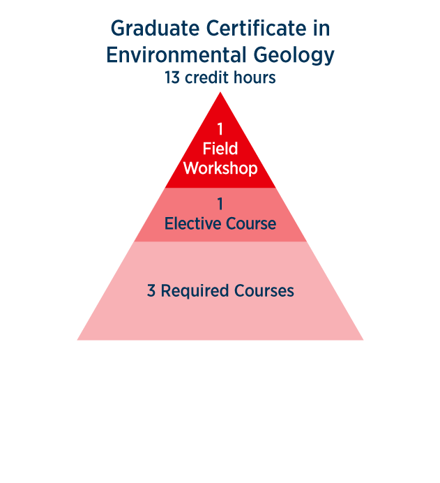 Graduate Certificate in Environmental Geology 13 credit hours - 1 field workshop, 1 elective course, 3 required courses