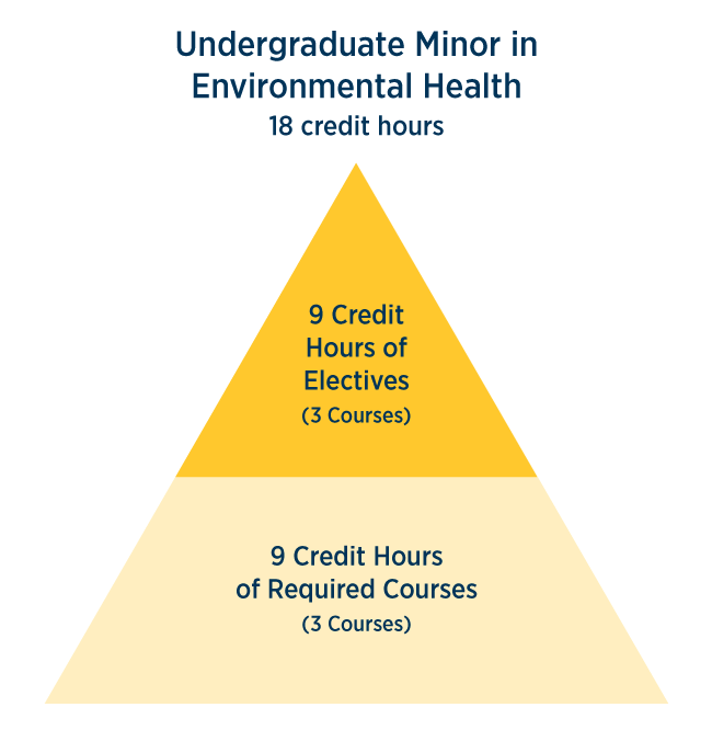 Undergraduate minor in environmental health 18 credit hours - 9 credit hours of electives (3 courses), 9 credit hours of required courses (3 courses)