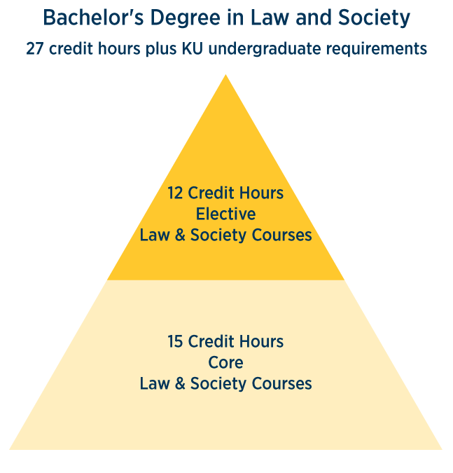 Bachelor of Arts in Law and Society 27 credit hours plus KU undergraduate requirements, 12 hours of elective Law and Society Coursework, 15 hours of core law and society coursework