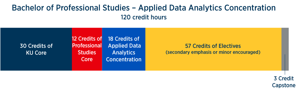 Breakdown of hours from the applied analytics degree