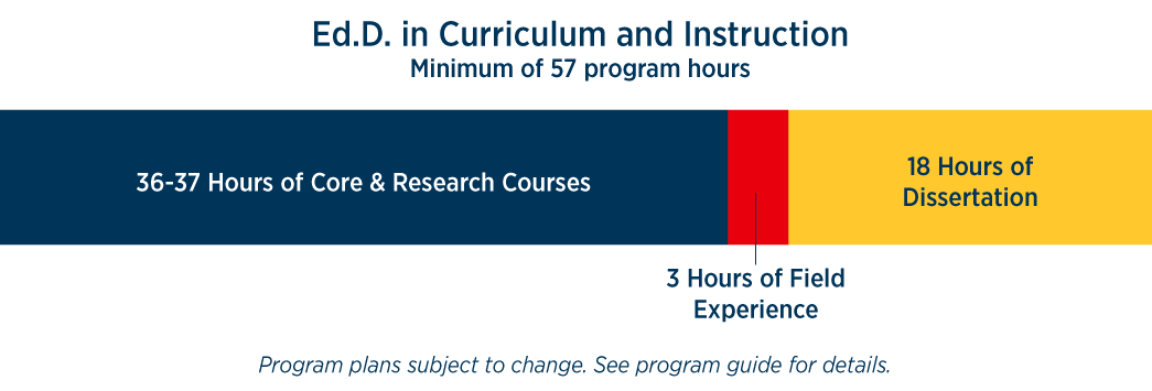 Ed. D. in Curriculum and Instruction program hours