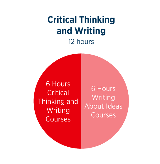 Critical Thinking and Writing Certificate course breakdown  12 hours - 6 hours critical thinking and writing courses, 6 hours writing about ideas courses