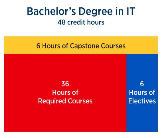 BSIT 48 credit hours; 6 hours of capstone courses, 36 hours of required courses, 6 hours of electives