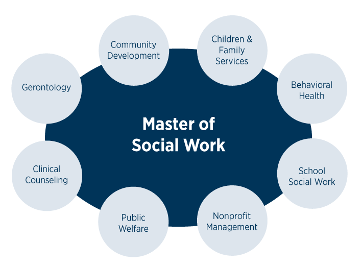 "Career options for Master of Social Work"
