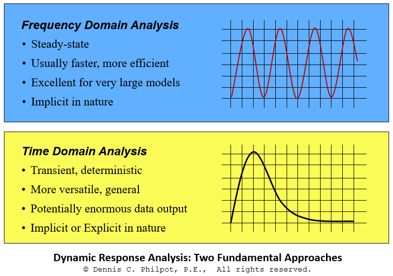 Frequency Domain Analysis chart; steady state, usually faster, more efficient, excellent for very large models, implicit in nature; time domain analysis, transient, deterministic, more versatile, general, potentially enormous data output, implicit or explicit in nature; Dynamic response analysis: Two fundamental approaches. Copyright Dennis C. Philpot, P.E., all rights reserved