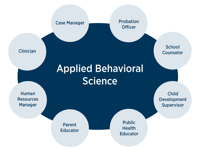 Applied Behavior Science career bubble with career circles of case manager, clinician, human resources manager, parent educator, public health educator, child development supervisor, school counselor, probation officer 
