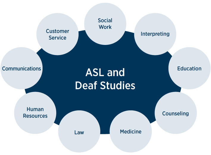 ASL and Deaf Studies fields; social work, customer service, communications, human resources, law, medicine, counseling, education, interpreting 