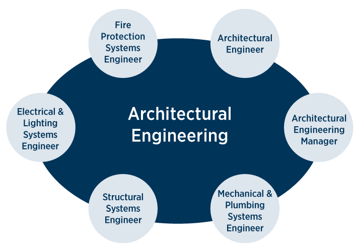 Architectural engineering; fire protection systems engineer, electrical and lighting systems engineer, structural systems engineer, mechanical and plumbing systems engineer, architectural engineering manager, architectural engineer