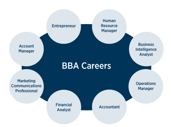 BBA careers; entrepreneur, account manager, marketing communications professional, financial analyst, accountant, operations manager, business intelligence analyst, human resource manager