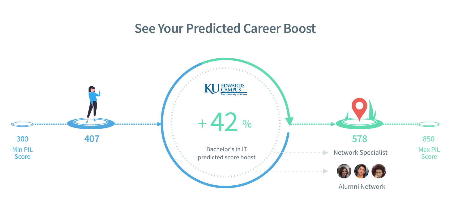See your predicted career boost: Graphic showing a predictive score based on factors like min PIL score, degree specialty
