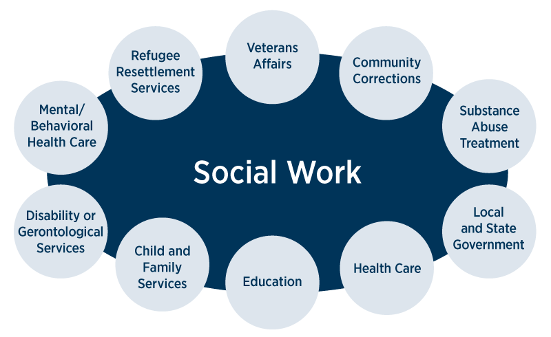 Social Work Career Paths - Veterans Affairs, Community Corrections, Substance Abuse Treatment, Local and State Government, Health Care, Education, Child and Family Services, Disability or Gerontological Services, Mental/Behavioral Health Care, Refugee Resettlement Services