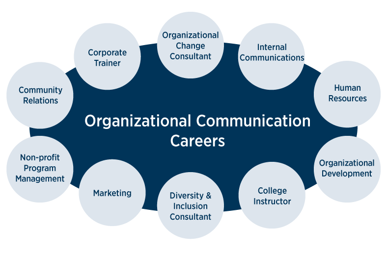 Potential careers for Organizational Communication graduates - Internal COmmunications, Organizational Change Consultant, Corporate Trainer, Community Relations, Non-Profit Program Management, Marketing Diversity and Inclusion Consultant, College Instructor, Human Resources, Organizational Development