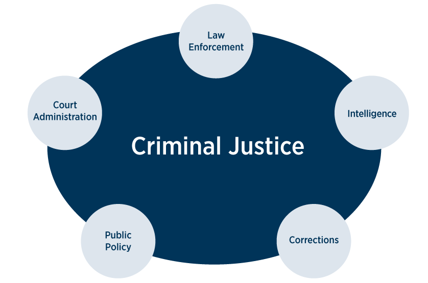 Criminal justice careers and jobs - Law enforcement, court administration, public policy, corrections officer