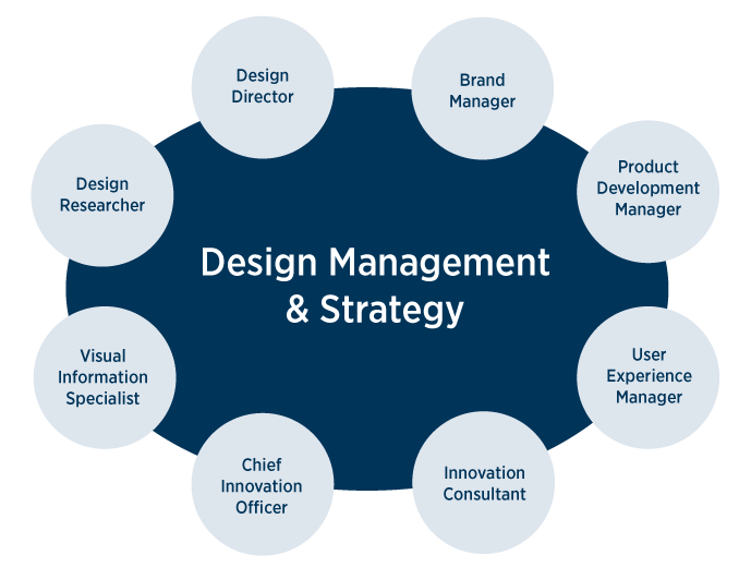 Potential jobs with a design masters degree - Design Management and Strategy, Design Director, Brand Manager, Product Development Manager, User Experience Manager, Innovation Consultant, Chief Innovation Officer, Visual Information Specialist, Design Researcher