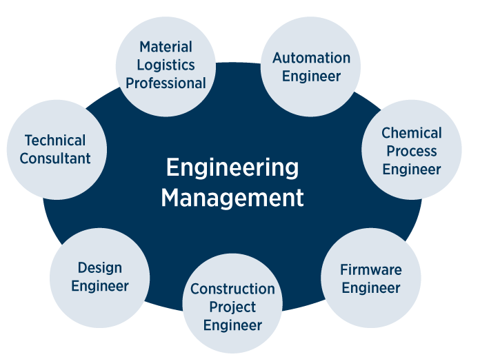 Engineering Management career paths - Material Logistics Professional, Automation Engineer, Chemical Process Engineer, Firmware Engineer, Construction Project Engineer, Design Engineer, Technical Consultant