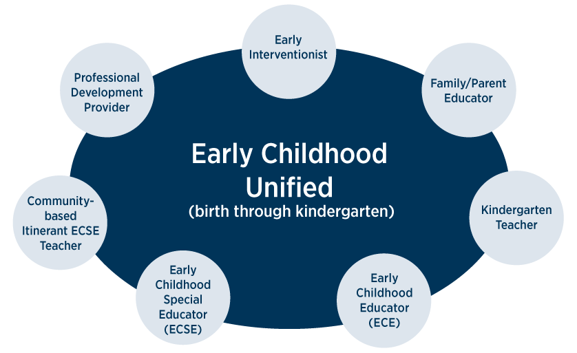 Potential careers for early childhood unified degrees - Professional Development Provider, Community-based Itinerant ECSE Teacher, Early Childhood Special Educator (ECSE), Early Childhood Educator (ECE), Kindergarten Teacher, Family/Parent Educator, Early Interventionist