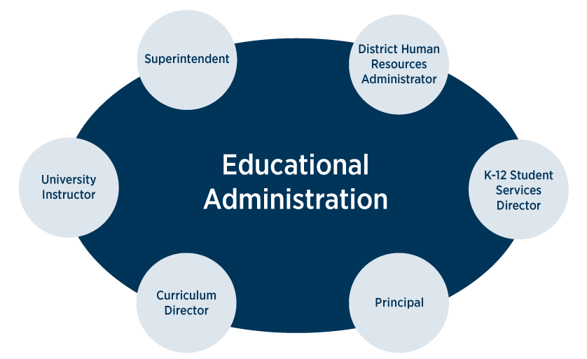 Careers for educational administrator degrees - Superintendent, District Human Resources Administrator, K-12 Student Services Director, Principal, Curriculum Director, University Instructor