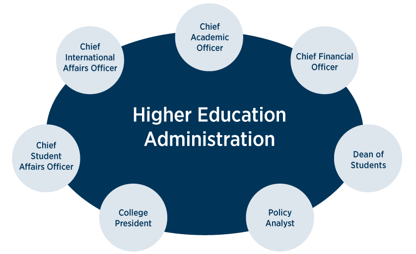 Potential Higher Education Administration careers - Chief Academic Officer, Chief Financial Officer, Dean of Students, Policy Analyst, College President, Chief Student Affairs Officer, Chief International Affairs Officer