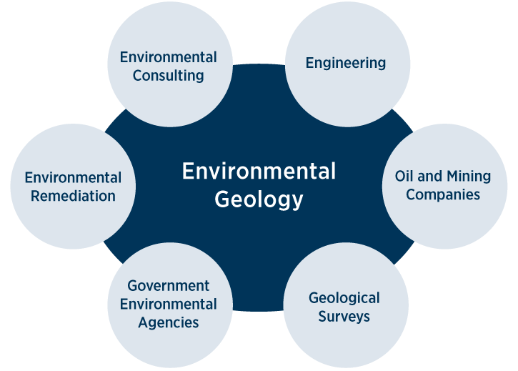 Environmental assessment career opportunities - Environmental Consulting, Engineering, Oil and Mining Companies, Geological Surveys, Governmental Environmental Agencies, Environmental Remediation