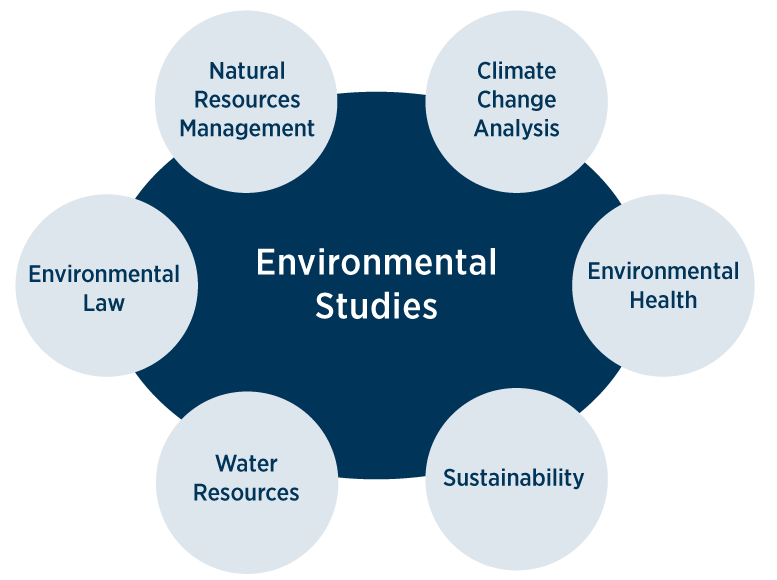 Environmental Studies - Natural Resource Management, Climate Change Analysis, Environmental Health, Sustainability, Water Resources, Environmental Law