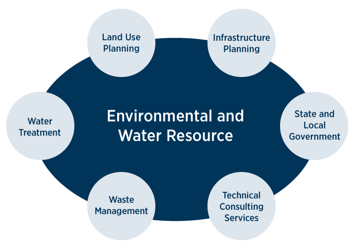 Environmental and water resource degree potential careers - Land use planning, infrastructure planning, state and local government, technical consulting services, waste management, water treatment