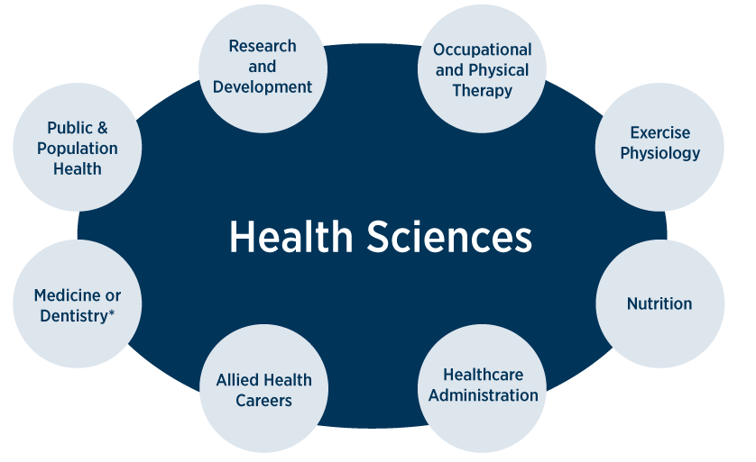 Health science career opportunities - Research and Development, Occupational and Physical Therapy, Exercise Physiology, Nutrition, Healthcare Administration, Allied Health Careers, Medicine or Dentistry, Public and Population Health