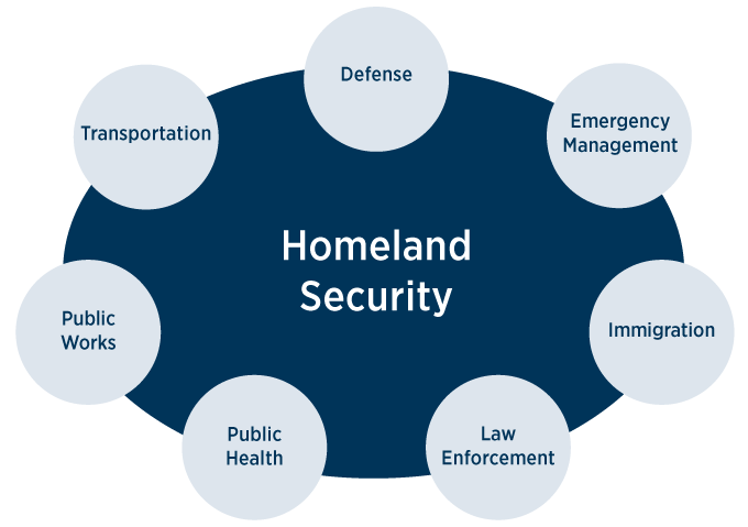 Homeland security career paths Transportation, Public works, Defense, Emergency Management, Immigration, Law Enforcement, Public Health