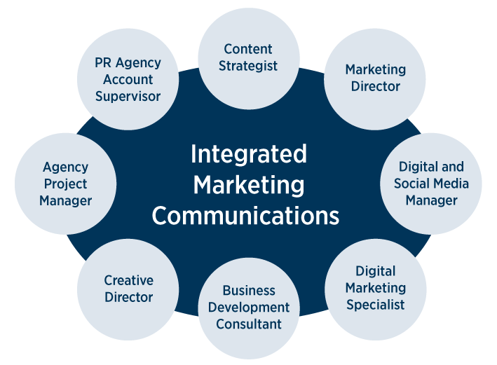 Potential careers for Integrated Marketing Communications graduates - Content Strategist, Marketing Director, Digital and Social Media Manager, Digital Marketing Specialist, Business Development Consultant, Creative Director, Agency Project Manager, PR Agency Account Supervisor