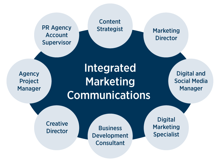 Is Integrated Marketing Communications A Good Major EducationScientists