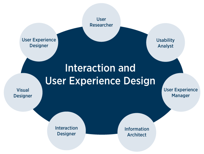 Potential jobs available with a Interaction and User Experience Design degree - User Researcher, Usability Analyst, User Experience Manager, Information Architect, Interaction Designer, Visual Designer, User Experience Designer