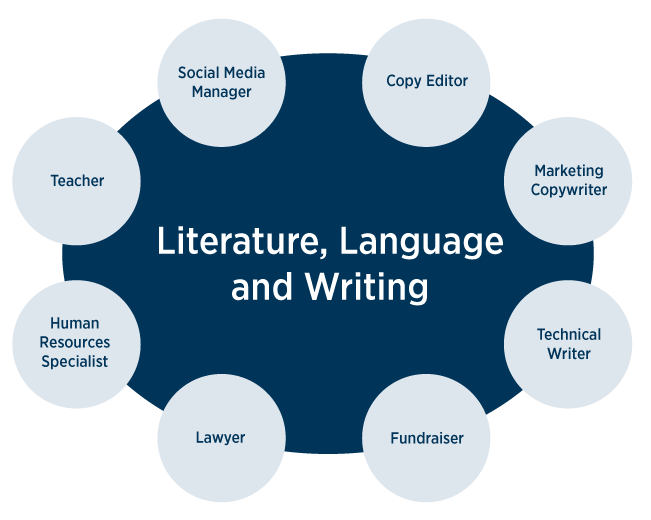 Literature, Language and Writing career options - Social Media Manager, Copy Editor, Marketing Copywriter, Technical Writer, Fundraiser, Lawyer, Human Resources Specialist, Teacher