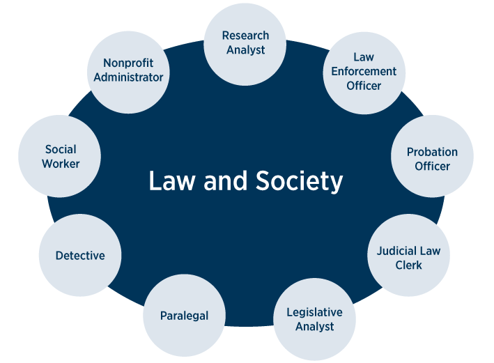 Law and Society - Research Analyst, Law Enforcement Officer, Probation Officer, Judicial Law Clerk, Legislative Analyst, Paralegal, Detective, Social Worker, Nonprofit Administrator