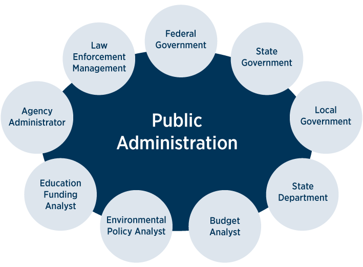 Public Administration career paths; federal government, law enforcement management, agency administrator, education funding analyst, environmental policy analyst, budget analyst, state department, local government, state government