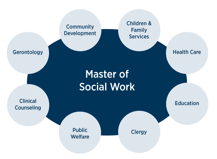 Master of Social Work (MSW) career opportunities