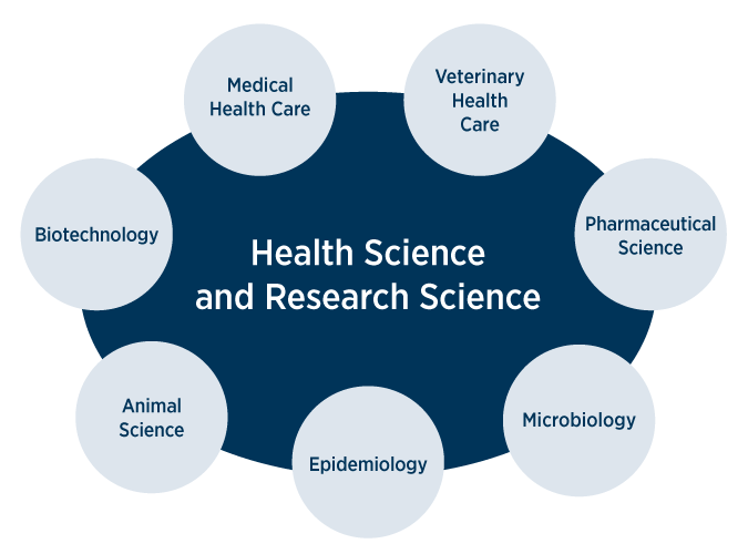 Potential careers with a health science and research degree - Medical Health Care, Veterinary Health Care, Pharmaceutical Science, Microbiology, Epidemiology, Animal Science, Biotechnology