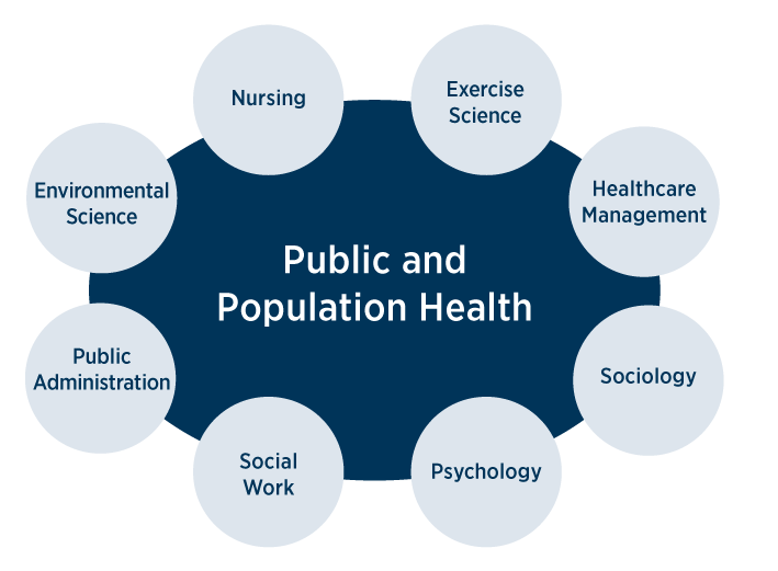 Public and Population Health career paths - Nursing, Exercise Science, Healthcare Management, Sociology, Psychology, Social Work, Public Administration, Environmental Science