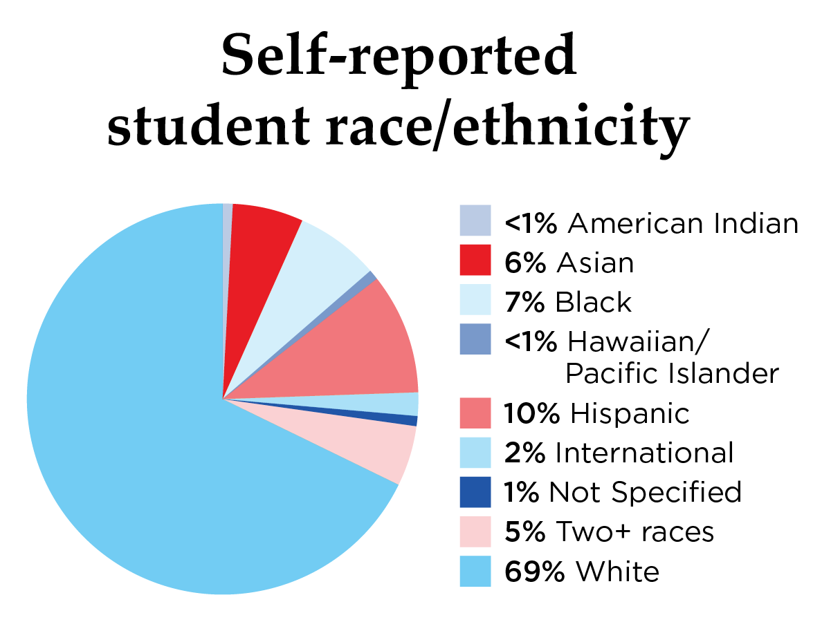 Campus Statistics | Edwards Campus